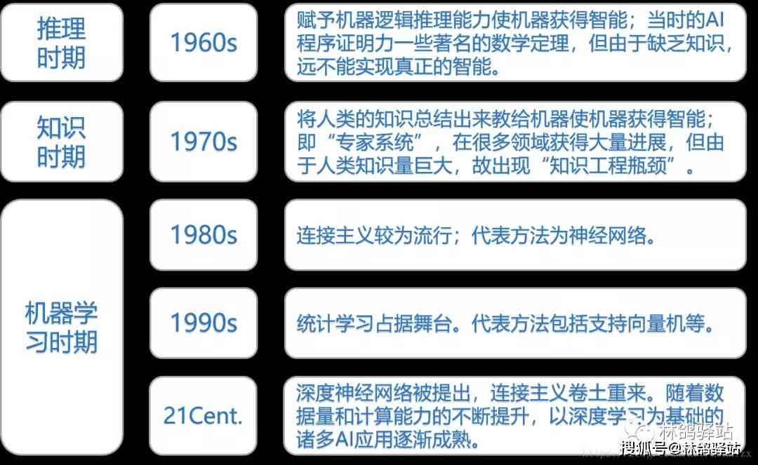 人工智能与深度学：AIE技术演进及研究前沿综述