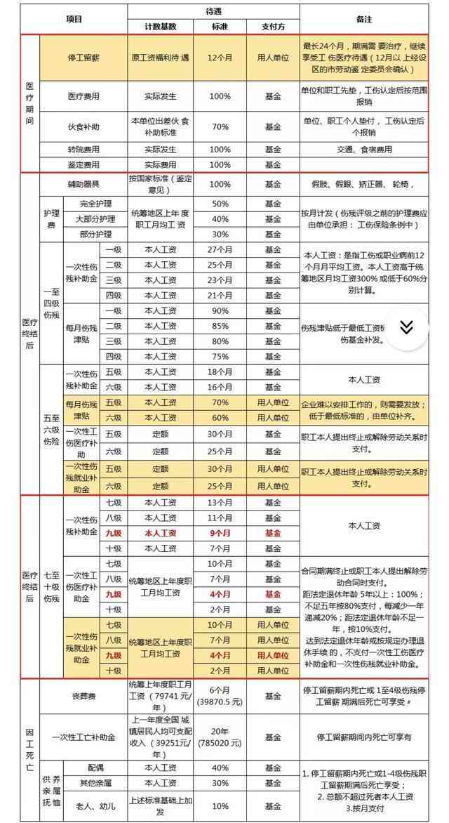 从哪个部门认定工伤的：认定工伤、赔偿标准及办理部门一览