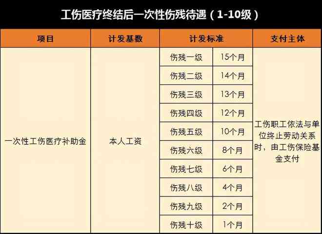 权威解读：工伤等级认定的更高级别及各相关部门评定标准一览