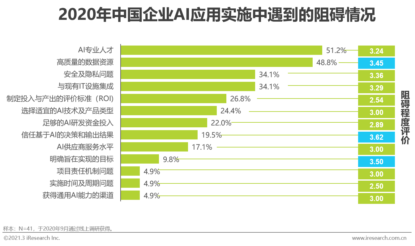 人工智能市场洞察：2023 AI市场调研报告精华汇编