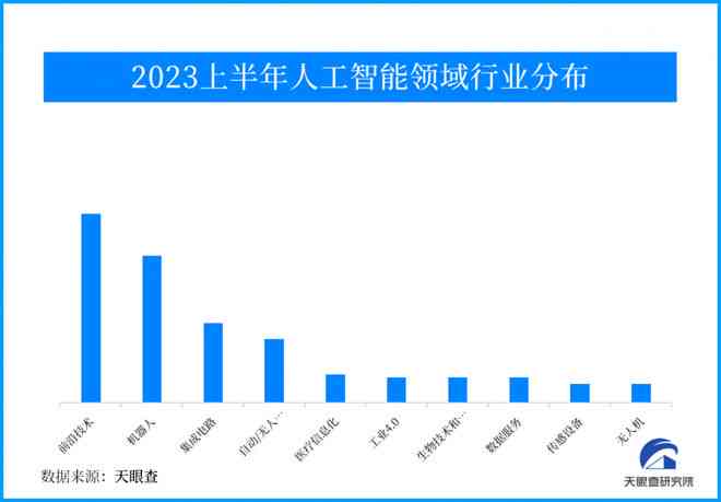 人工智能行业深度分析：2023年AI市场调研报告综合解读与未来趋势预测