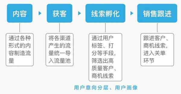 AI文案软件引流推广全攻略：深度解析如何高效吸引潜在客户与提升转化率