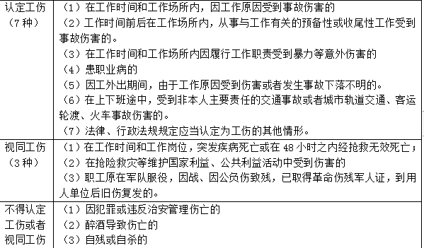 下列不属于工伤认定的是：哪些项、范围及具体内容