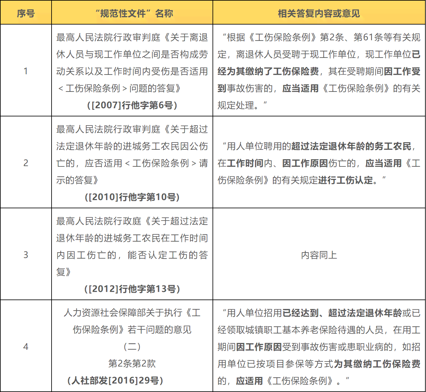 以下情况合工伤认定标准的选项是：涉及关键词的详细清单