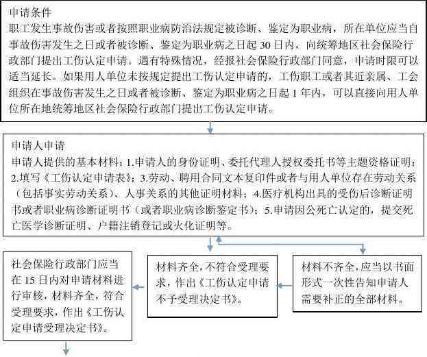 该怎么走程序——仲裁工伤认定决定后下一步该怎么走程序指引详解