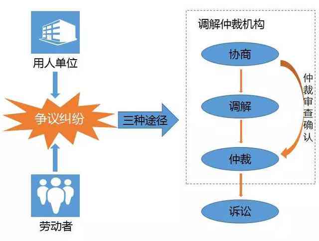 仲裁和工伤认定有顺序吗：劳动仲裁与工伤认定先后关系及胜负分析