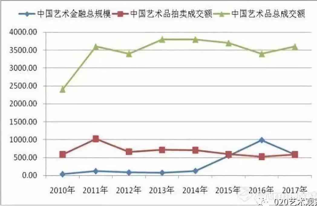 中国艺术市场现状、发展趋势与挑战：综合分析与策略建议论文