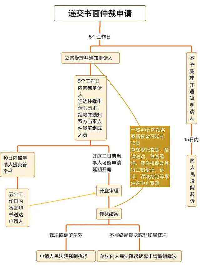 仲裁工伤认定决定后下一步该怎么走：程序指引与操作流程