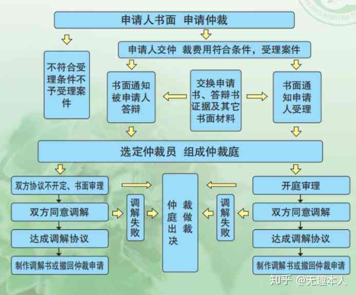 仲裁裁决不服怎么办：申诉流程、条件与法律途径详解