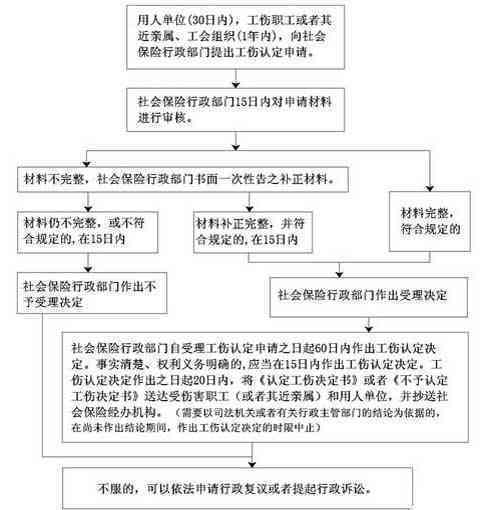 仲裁认定工伤时间多久出结果及后续流程与材料处理时长