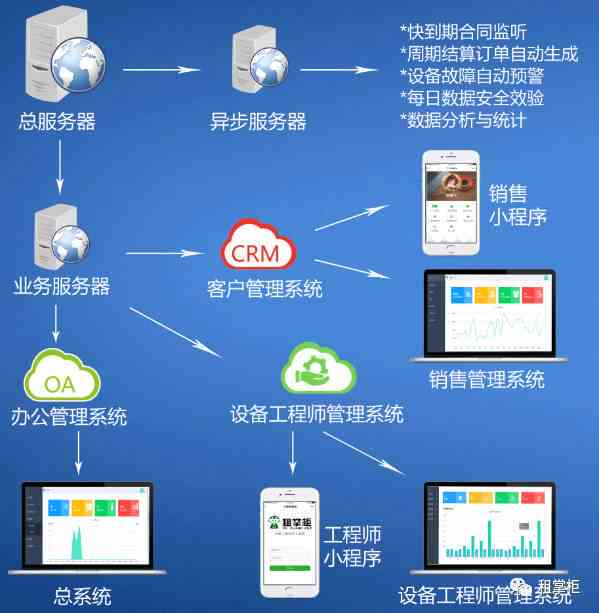 高效云端助力—速达SAAS智能解决方案