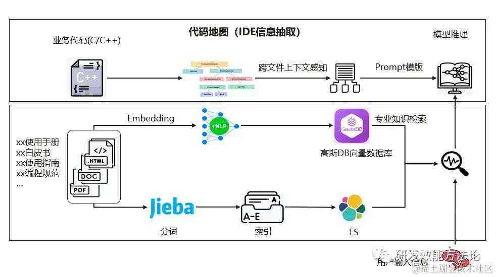 智能AI辅助编组版技术解析与应用