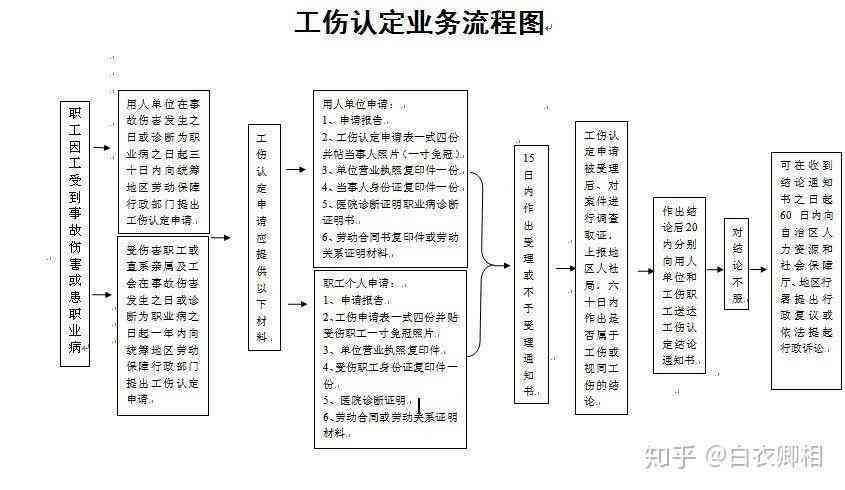 工伤认定仲裁请求的法律效力与处理流程