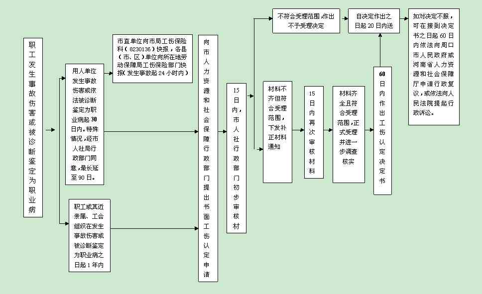 工伤认定仲裁裁决后，职工     与救济指导路径