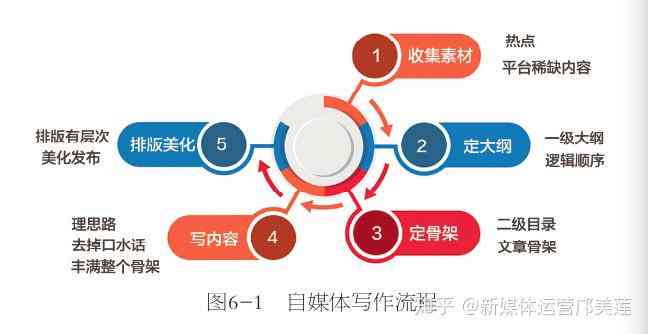 自媒体文案素材：如何寻找、写作与精选范例     