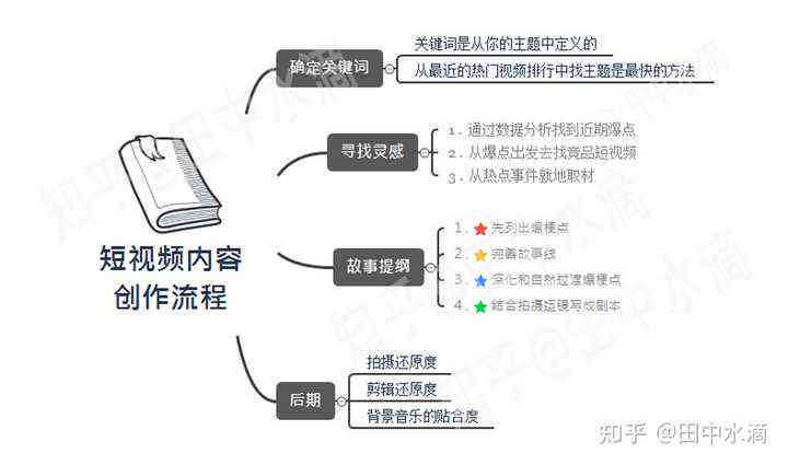 '抖音短视频创意文案制作全攻略：从构思到发布一站式教程'