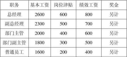 企业工资如何确定：收入、基本工资、发放时间、总额及人员工资标准