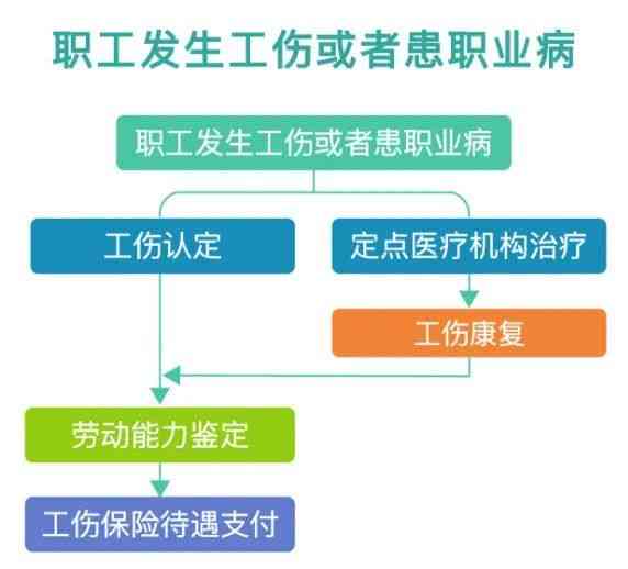 企业工伤认定申请流程及材料提交指南