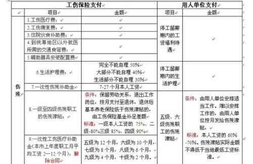 企业职工工伤赔偿标准及各级伤残详细赔偿解读