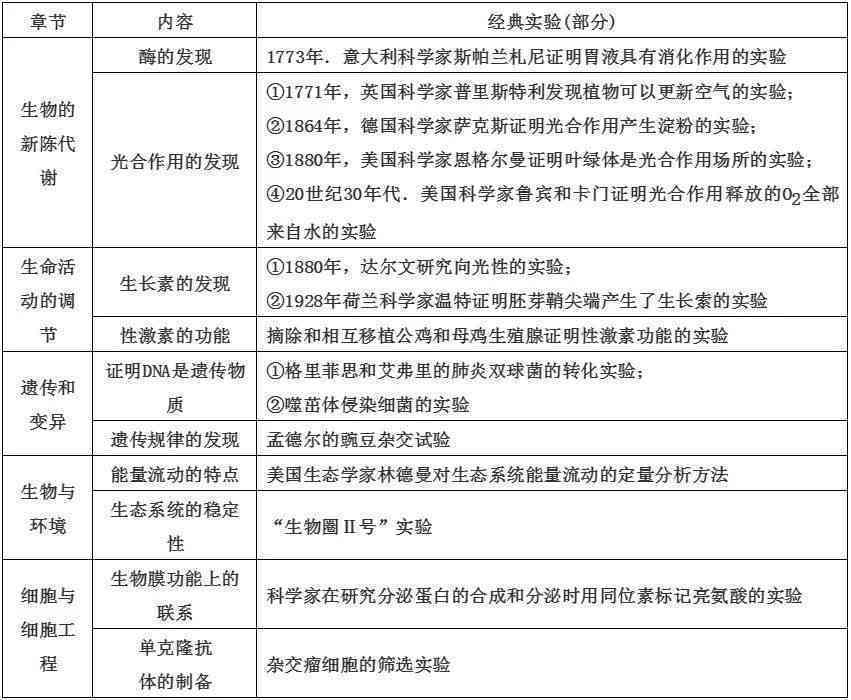 ai的实验结论：实验目的、内容与步骤、结果及总结