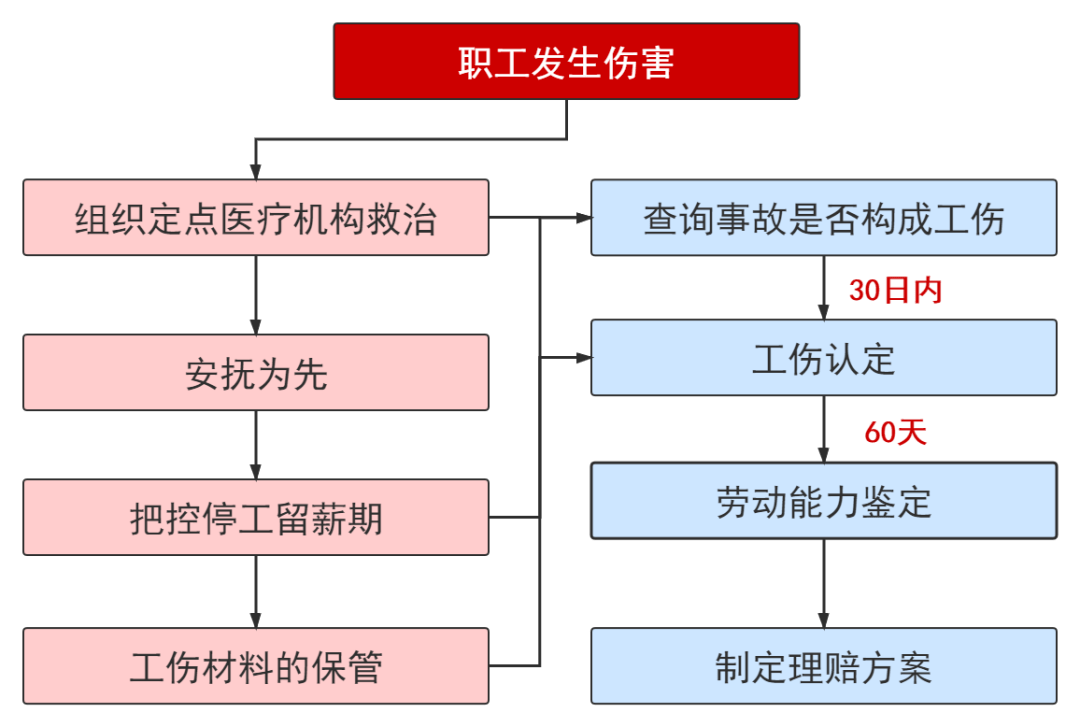 企业如何认定员工工伤情况及流程详解