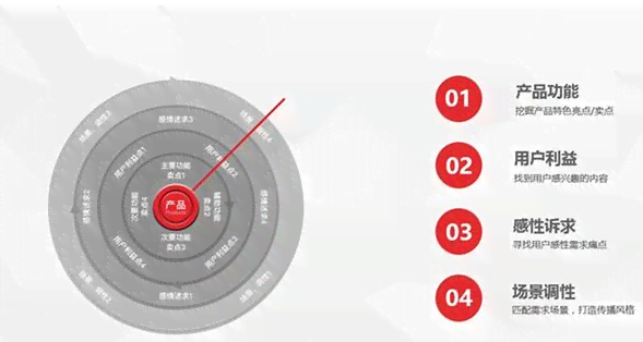 全方位攻略：信息流广告文案策划与优化策略，解决用户痛点提升点击率