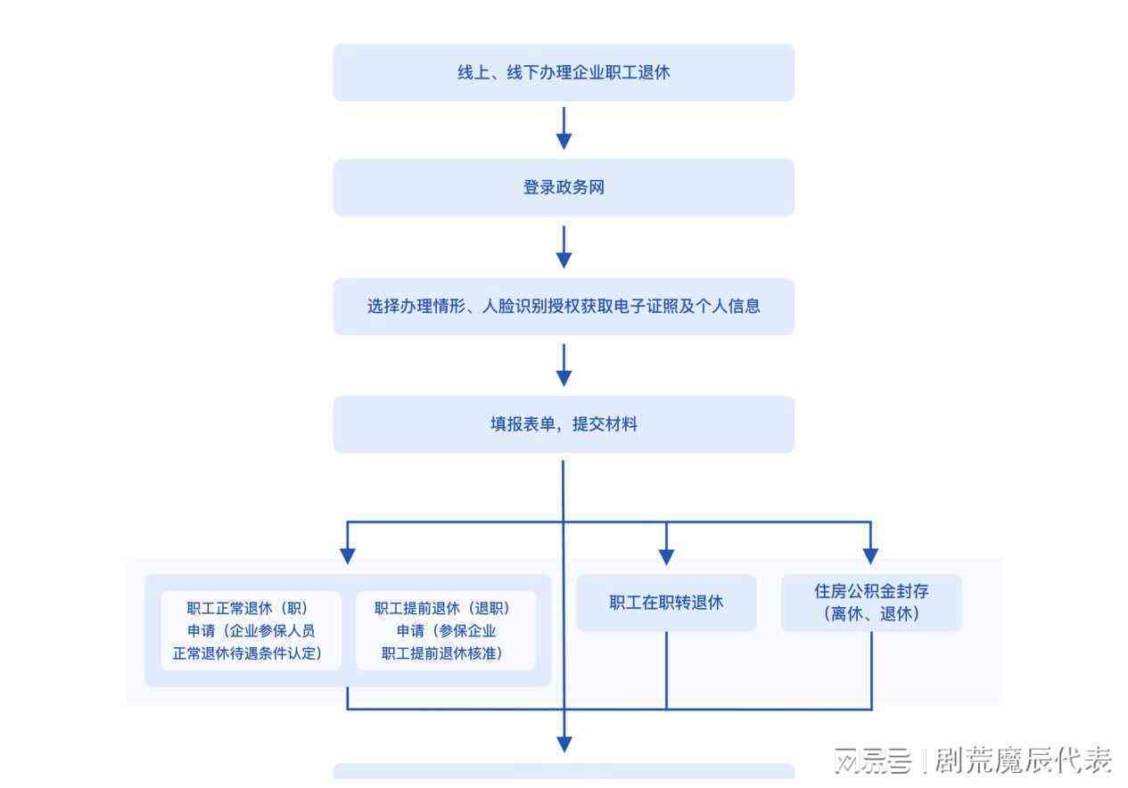 企业退休人员工伤认定与退休手续办理完整指南