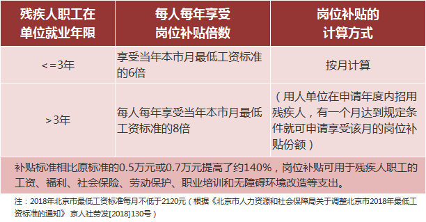 企业雇佣残疾人工资标准及福利补贴政策详解