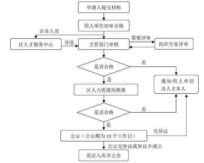 企业骨干人才认定全解析：标准、流程、材料及政策解读