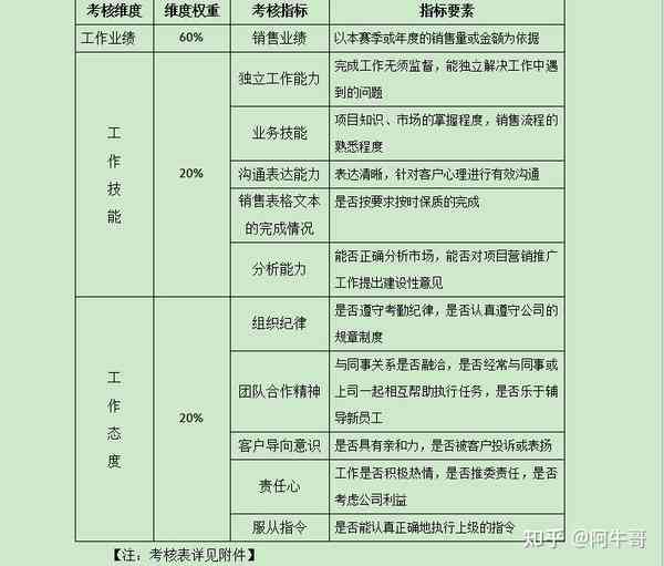 《骨干型员工：业绩考核指标、定义、标准、与普通员工区别及职责解析》