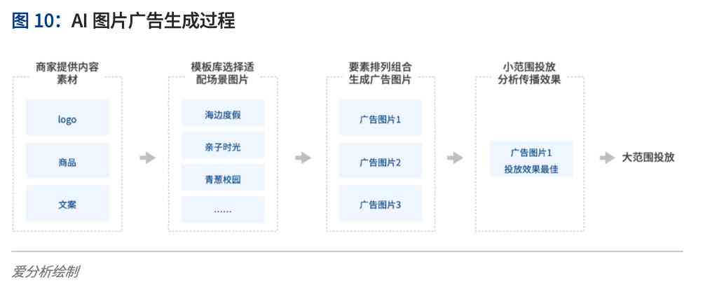 AI智能文案生成工具：一键解决营销、广告、社交媒体等多场景内容创作需求