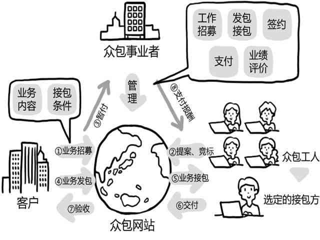 深入了解众包协议：含义、类型、要点及用户权益保障解析