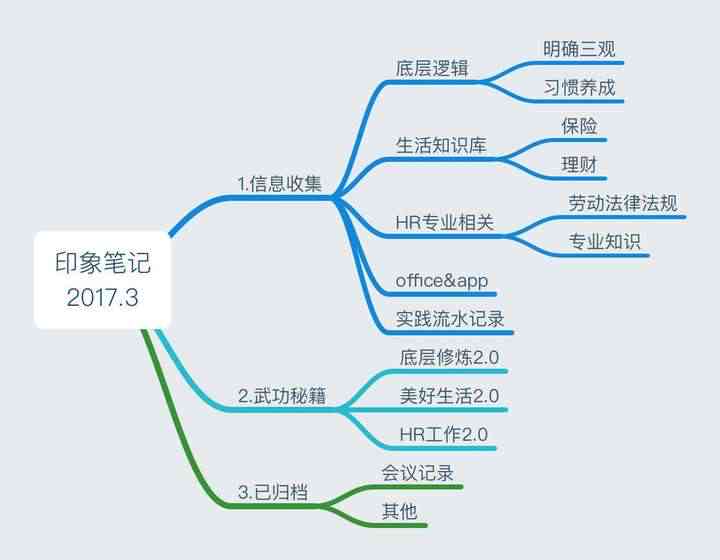 高效印象笔记写作攻略：打造个人知识管理体系