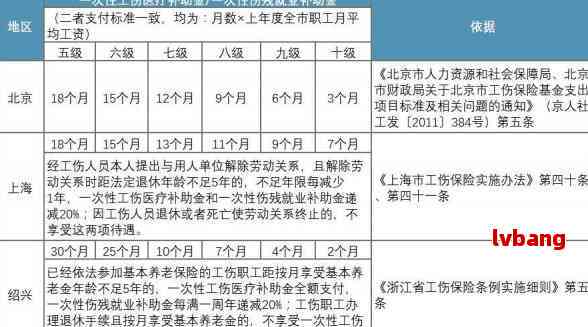 伤了多久认定工伤赔偿标准