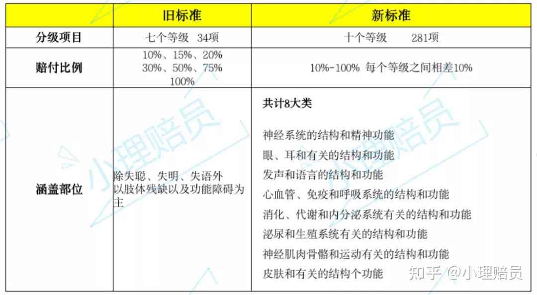 '复后如何进行伤残等级重新评定与鉴定'