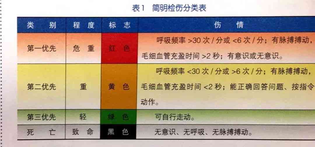 基于医学标准：如何准确判定伤情等级与分类