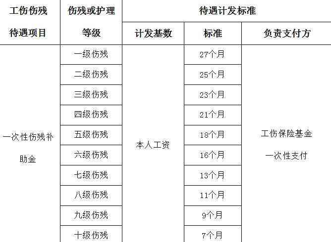 伤残几级算工伤：工伤事故赔偿标准及残疾等级划分