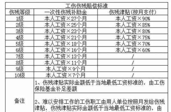 伤残认定工伤8级标准