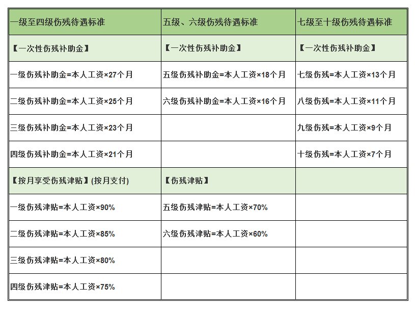 伤残认定工伤九级赔多少钱