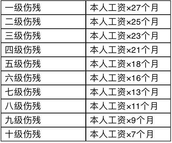 伤残鉴定十级工伤赔偿标准：2020最新标准及赔偿表