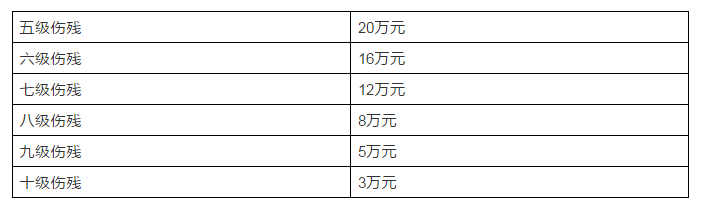 伤残鉴定十级工伤赔偿标准：2020最新标准及赔偿表