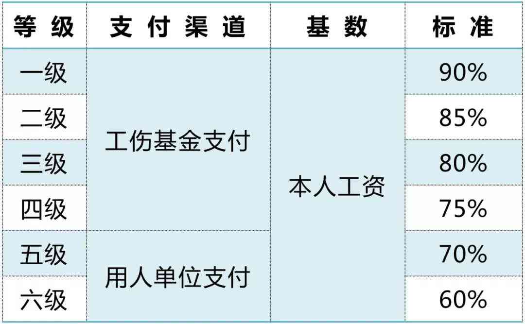 伤残鉴定十级工伤赔偿标准：2020最新标准及赔偿表