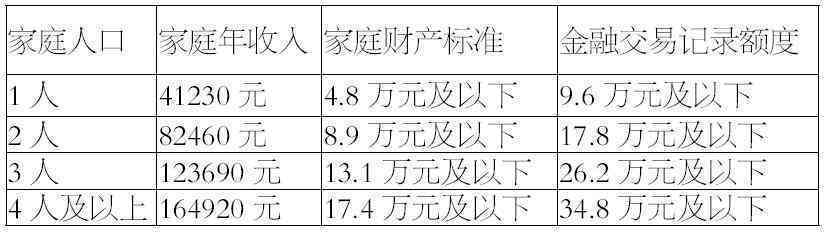 低收入家庭财产认定及低保户财产审核标准详解