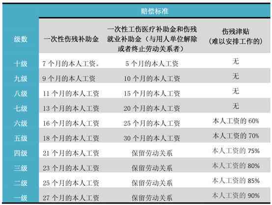 低收入残疾人怎么认定工伤等级及赔偿标准