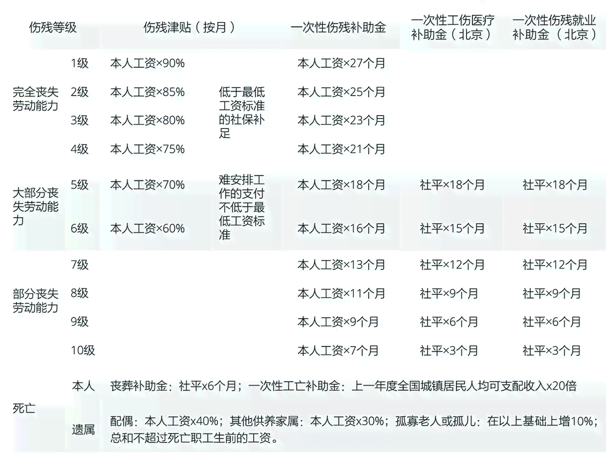 低标准住院怎么认定工伤赔偿及金额确定