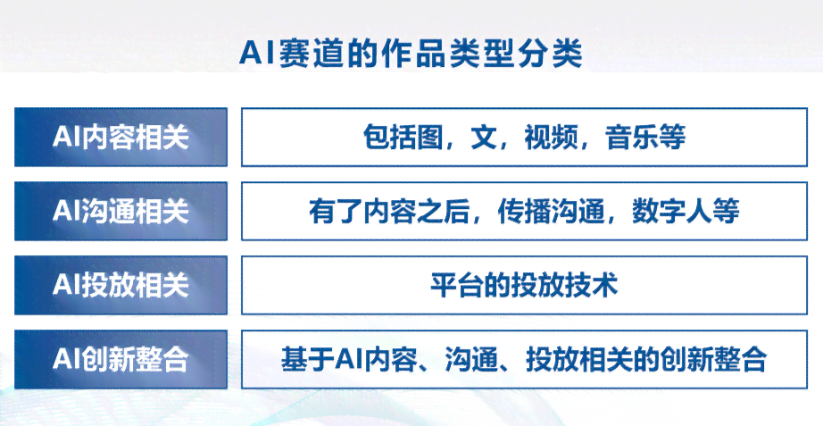 人与AI共同创作内容包括哪些方面、类型及具体内容