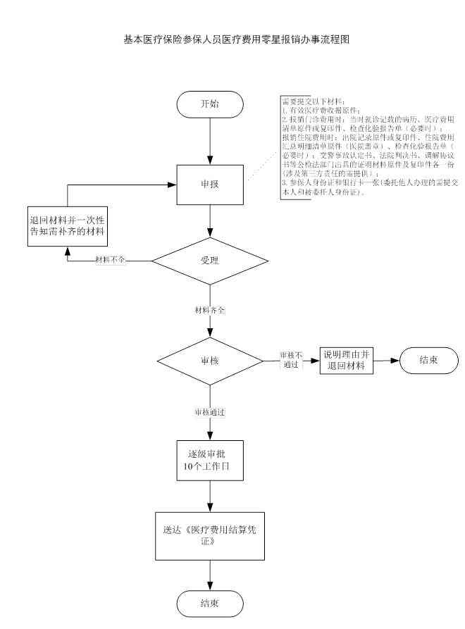 住院费用工伤怎么报销：流程、医保、标准及工伤保险报销详解