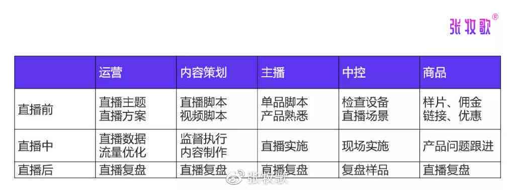 全方位直播带货脚本模板：涵所有直播销售场景，助力主播高效成交