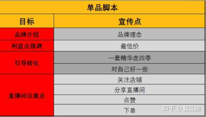 全方位直播带货脚本模板：涵所有直播销售场景，助力主播高效成交