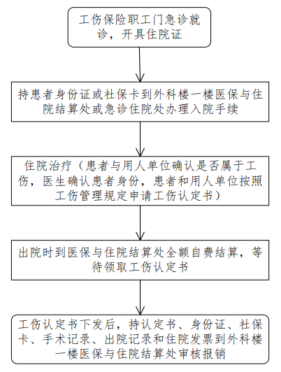 住院期间认定工伤怎样结账